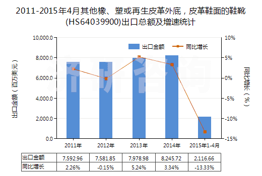 2011-2015年4月其他橡、塑或再生皮革外底，皮革鞋面的鞋靴(HS64039900)出口總額及增速統計